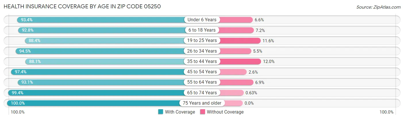 Health Insurance Coverage by Age in Zip Code 05250
