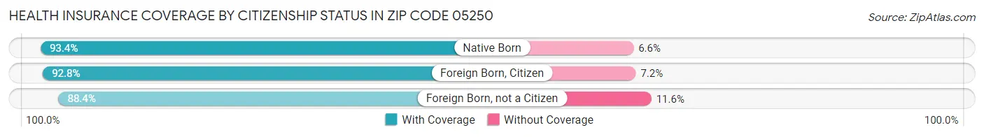 Health Insurance Coverage by Citizenship Status in Zip Code 05250