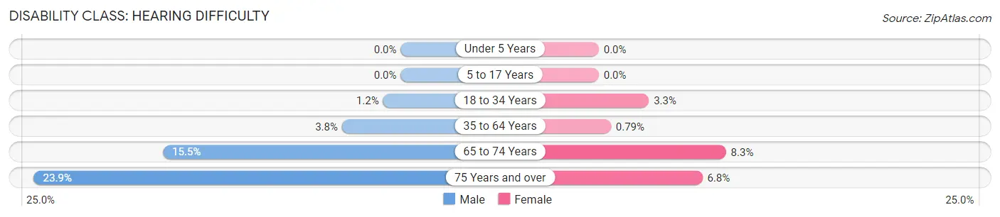 Disability in Zip Code 05250: <span>Hearing Difficulty</span>