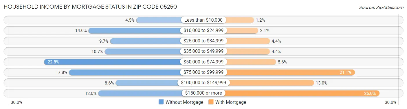 Household Income by Mortgage Status in Zip Code 05250