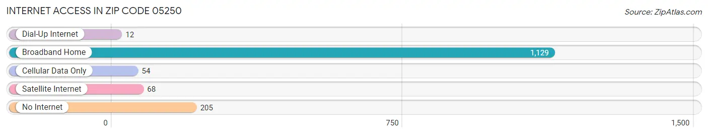 Internet Access in Zip Code 05250