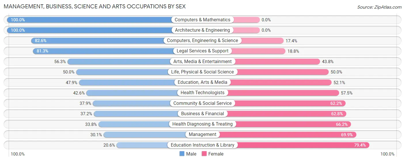 Management, Business, Science and Arts Occupations by Sex in Zip Code 05250