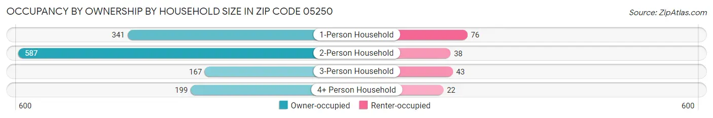 Occupancy by Ownership by Household Size in Zip Code 05250