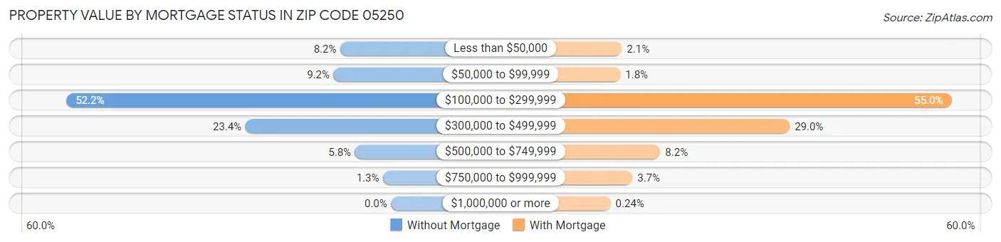 Property Value by Mortgage Status in Zip Code 05250