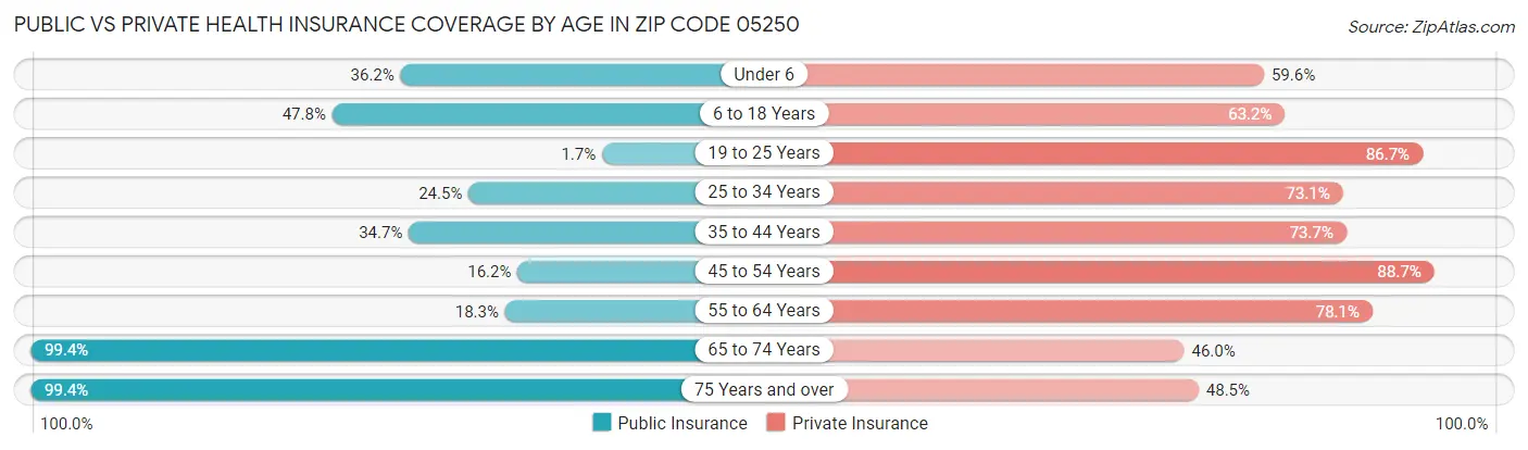 Public vs Private Health Insurance Coverage by Age in Zip Code 05250