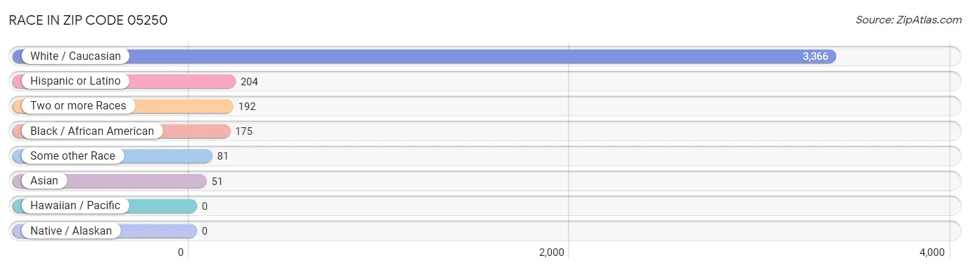 Race in Zip Code 05250