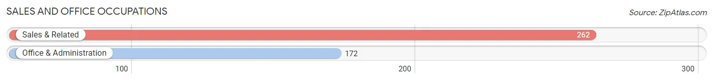 Sales and Office Occupations in Zip Code 05250