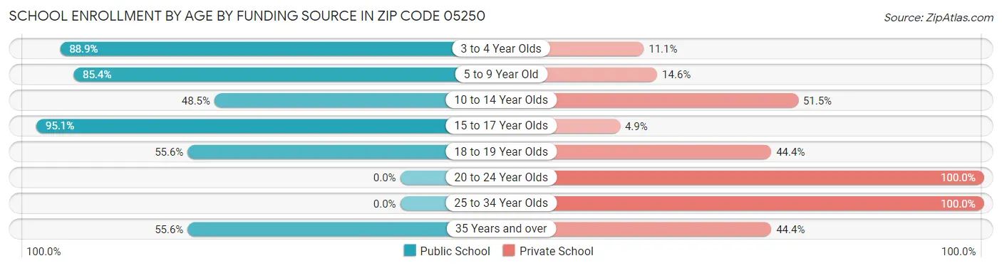 School Enrollment by Age by Funding Source in Zip Code 05250