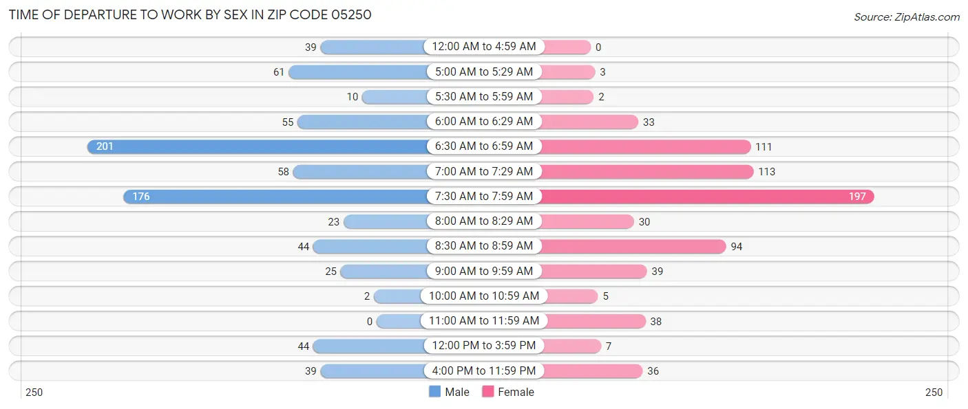 Time of Departure to Work by Sex in Zip Code 05250