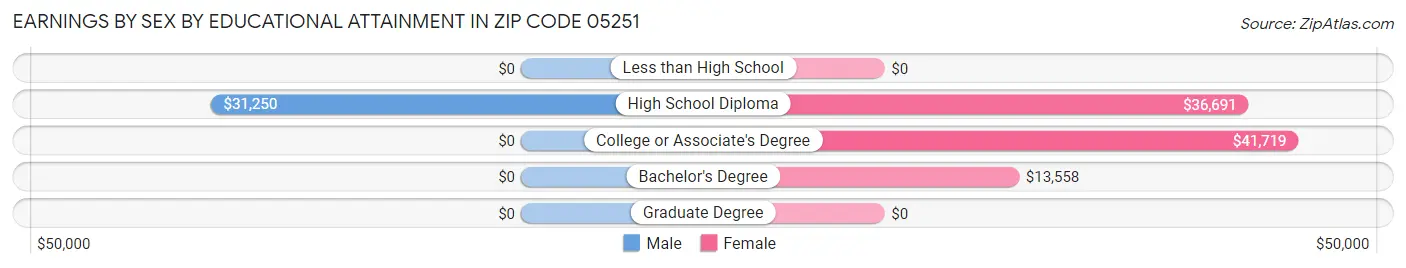 Earnings by Sex by Educational Attainment in Zip Code 05251