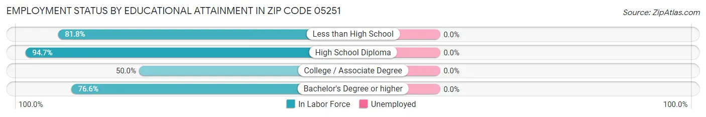 Employment Status by Educational Attainment in Zip Code 05251