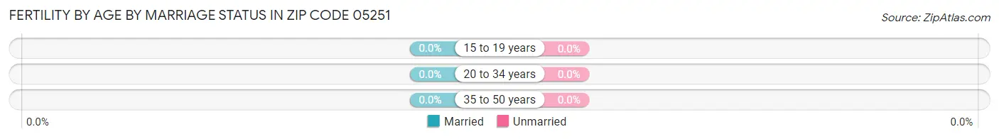 Female Fertility by Age by Marriage Status in Zip Code 05251