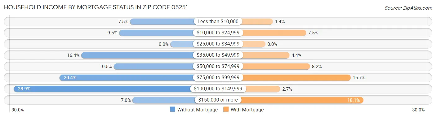 Household Income by Mortgage Status in Zip Code 05251