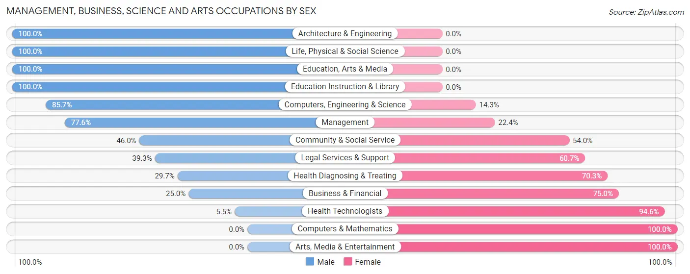 Management, Business, Science and Arts Occupations by Sex in Zip Code 05251