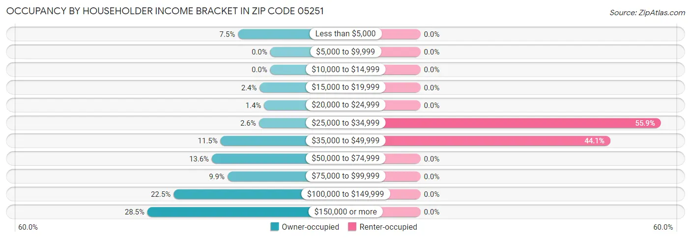 Occupancy by Householder Income Bracket in Zip Code 05251
