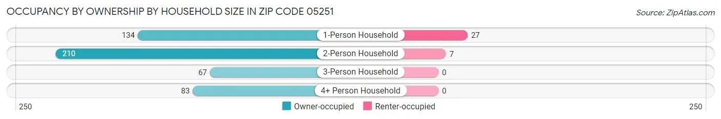 Occupancy by Ownership by Household Size in Zip Code 05251
