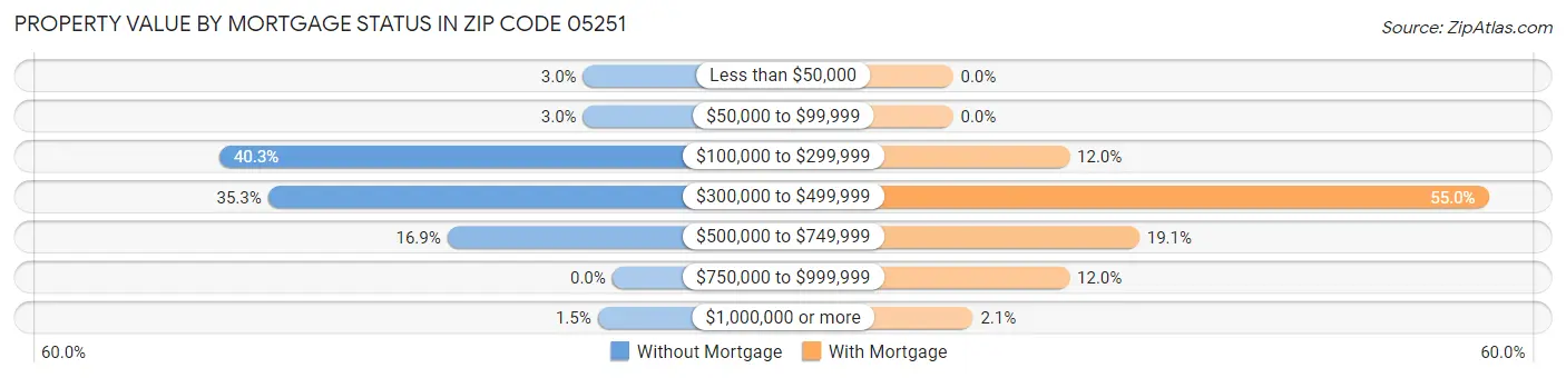 Property Value by Mortgage Status in Zip Code 05251