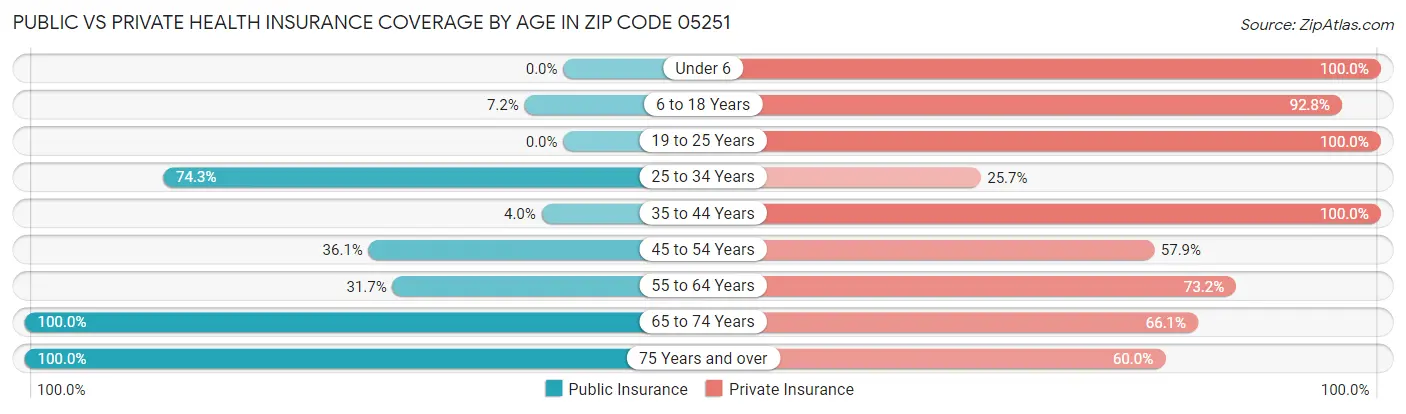 Public vs Private Health Insurance Coverage by Age in Zip Code 05251