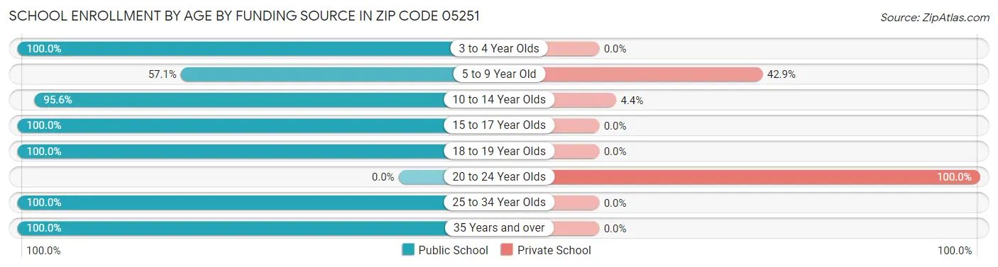 School Enrollment by Age by Funding Source in Zip Code 05251