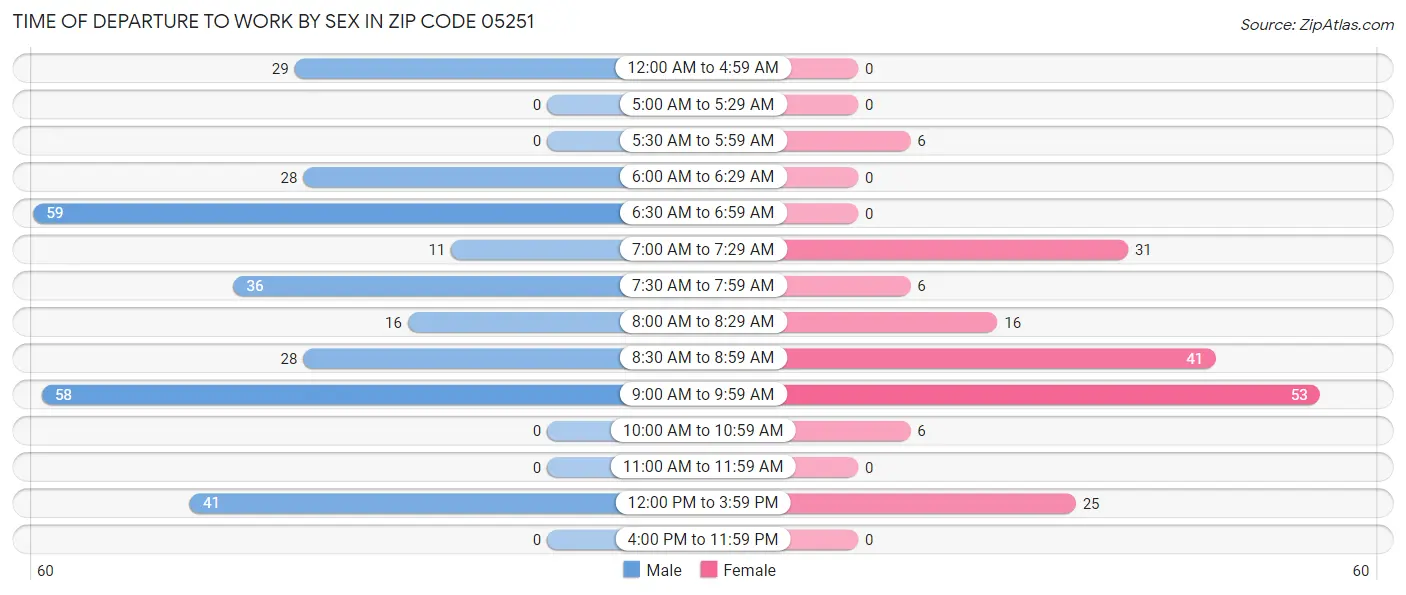 Time of Departure to Work by Sex in Zip Code 05251