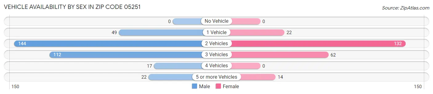 Vehicle Availability by Sex in Zip Code 05251