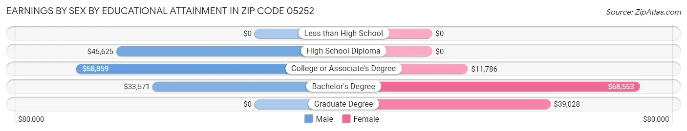 Earnings by Sex by Educational Attainment in Zip Code 05252