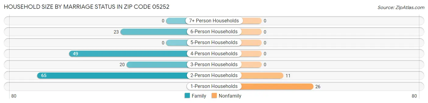 Household Size by Marriage Status in Zip Code 05252