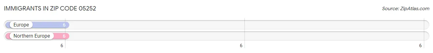 Immigrants in Zip Code 05252