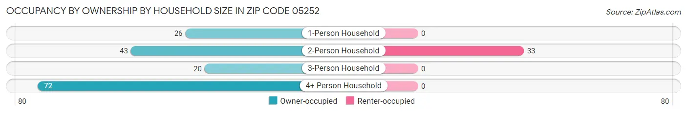 Occupancy by Ownership by Household Size in Zip Code 05252