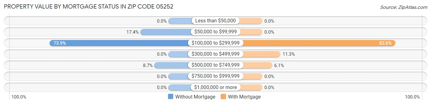 Property Value by Mortgage Status in Zip Code 05252
