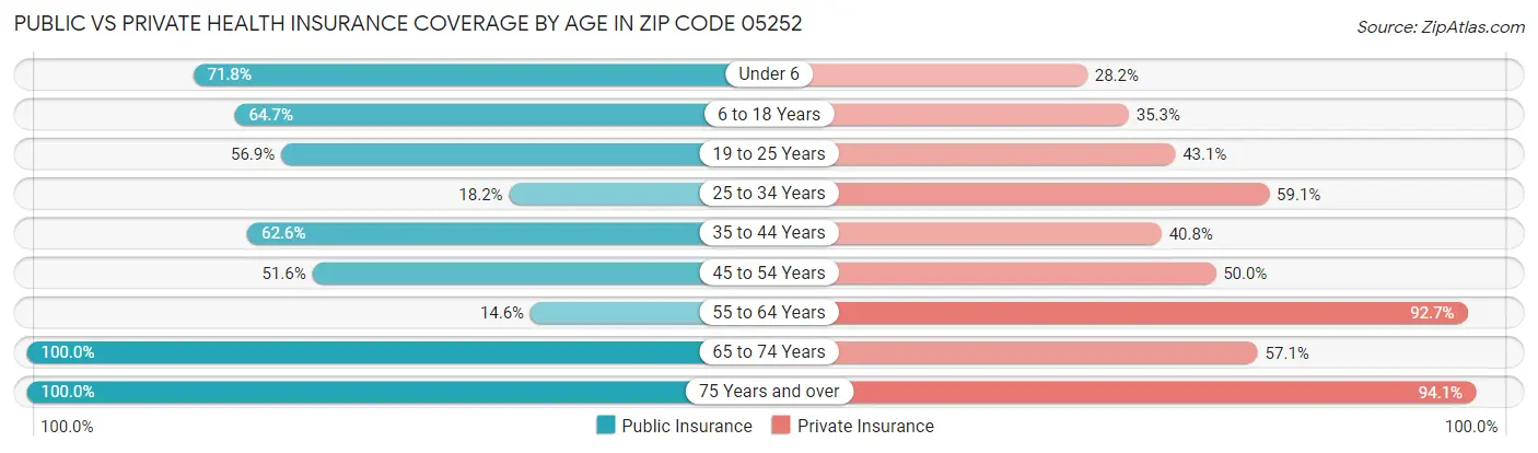 Public vs Private Health Insurance Coverage by Age in Zip Code 05252