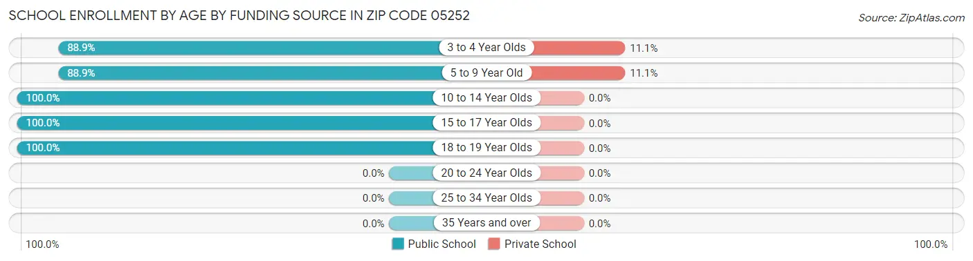 School Enrollment by Age by Funding Source in Zip Code 05252