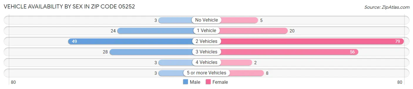 Vehicle Availability by Sex in Zip Code 05252