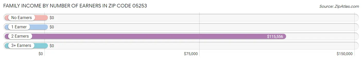 Family Income by Number of Earners in Zip Code 05253