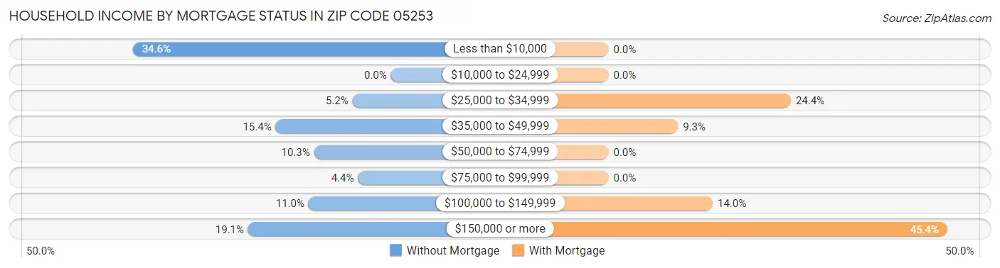 Household Income by Mortgage Status in Zip Code 05253