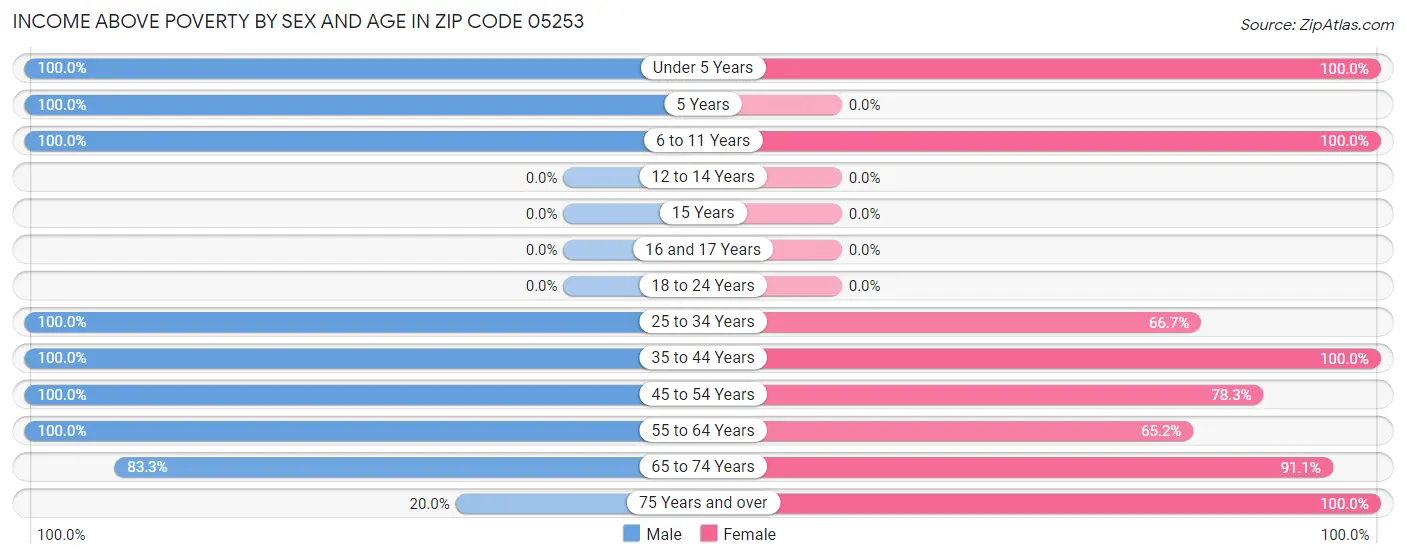 Income Above Poverty by Sex and Age in Zip Code 05253