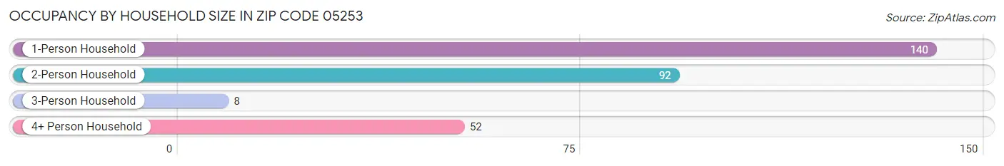 Occupancy by Household Size in Zip Code 05253