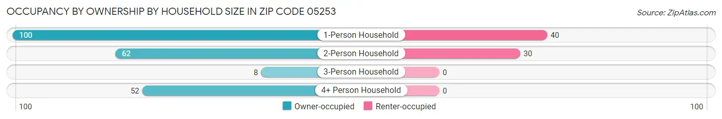 Occupancy by Ownership by Household Size in Zip Code 05253