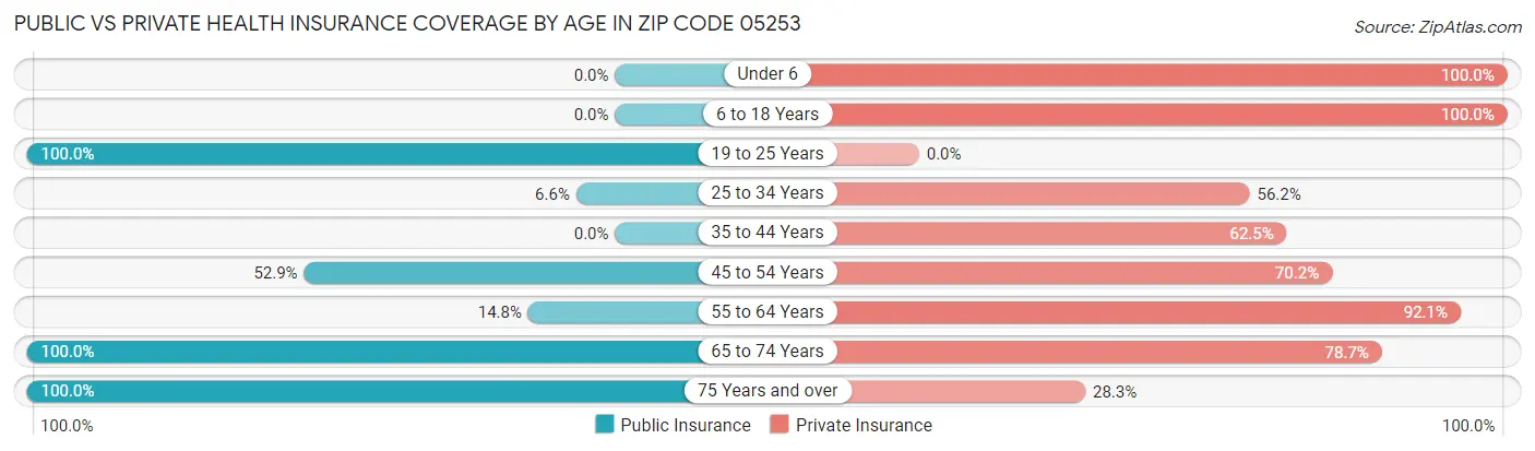Public vs Private Health Insurance Coverage by Age in Zip Code 05253