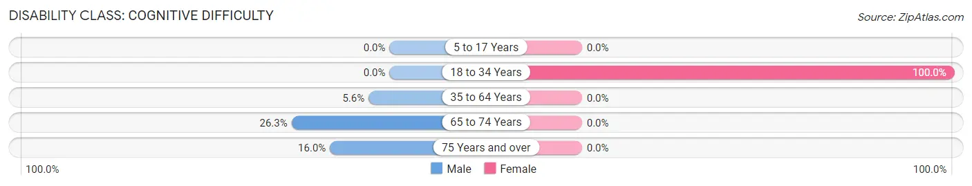 Disability in Zip Code 05254: <span>Cognitive Difficulty</span>