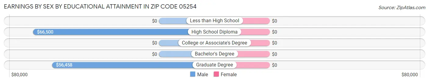 Earnings by Sex by Educational Attainment in Zip Code 05254