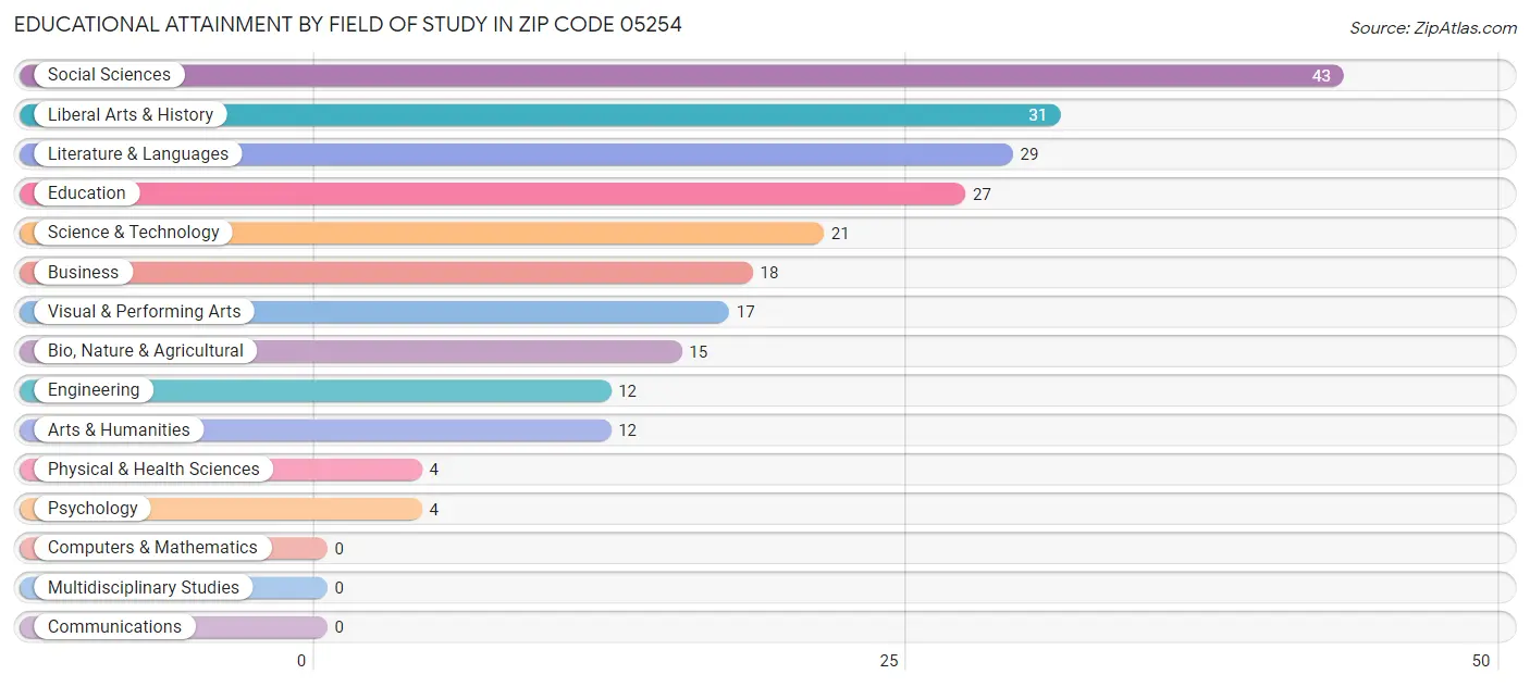 Educational Attainment by Field of Study in Zip Code 05254