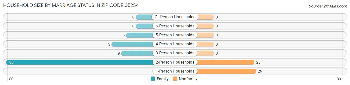 Household Size by Marriage Status in Zip Code 05254