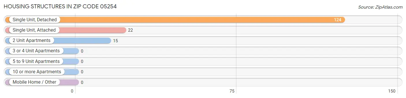 Housing Structures in Zip Code 05254