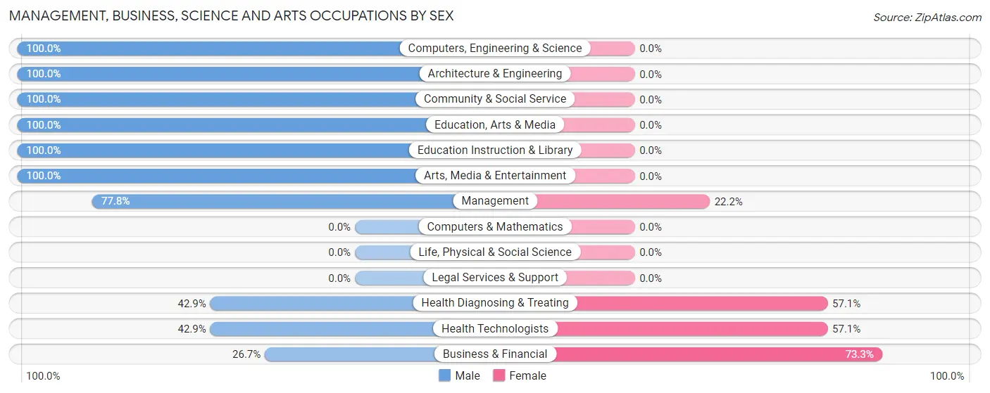 Management, Business, Science and Arts Occupations by Sex in Zip Code 05254