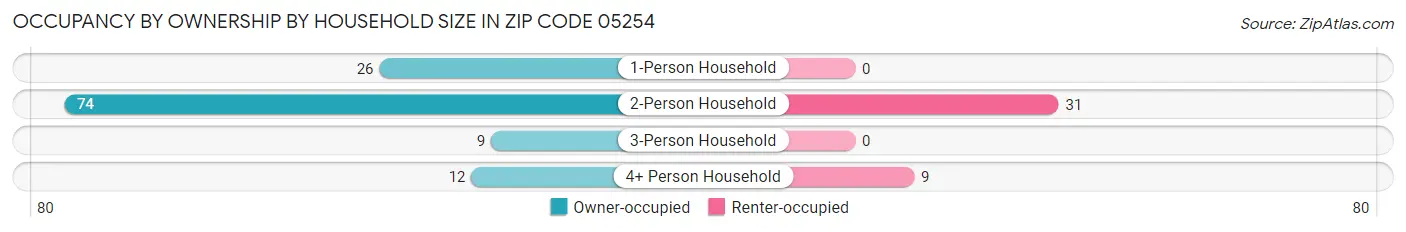 Occupancy by Ownership by Household Size in Zip Code 05254