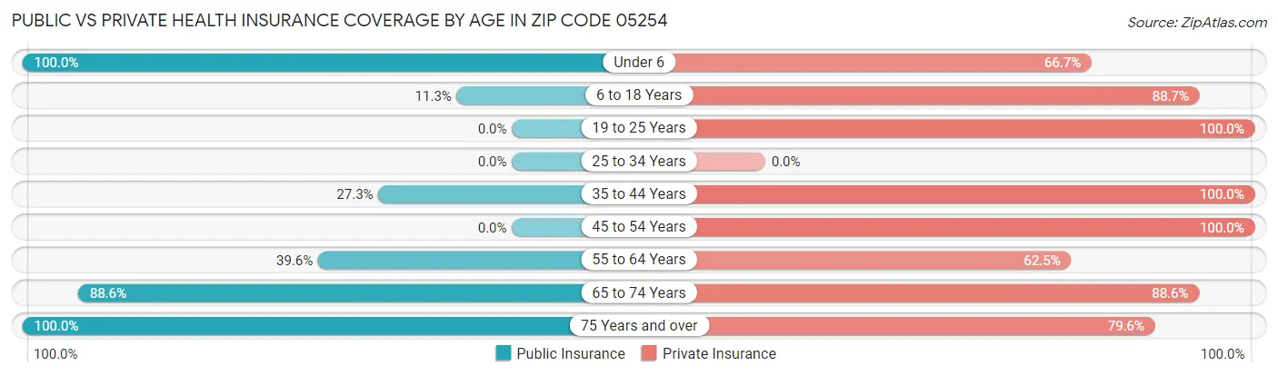 Public vs Private Health Insurance Coverage by Age in Zip Code 05254