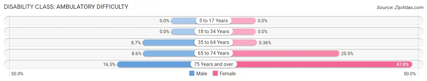 Disability in Zip Code 05255: <span>Ambulatory Difficulty</span>