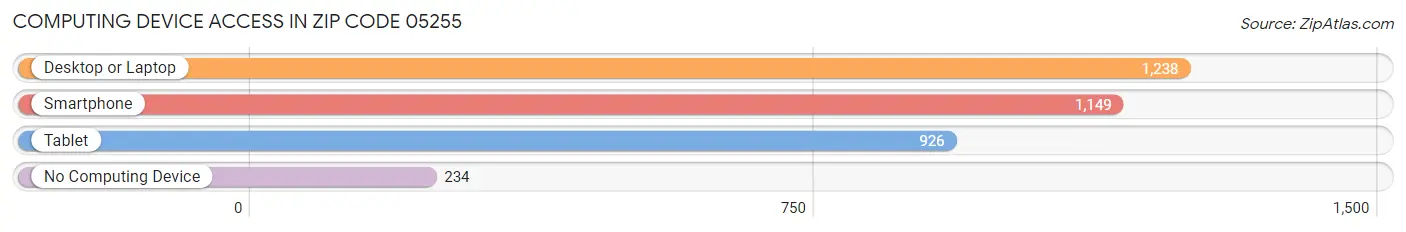 Computing Device Access in Zip Code 05255