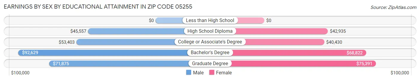 Earnings by Sex by Educational Attainment in Zip Code 05255